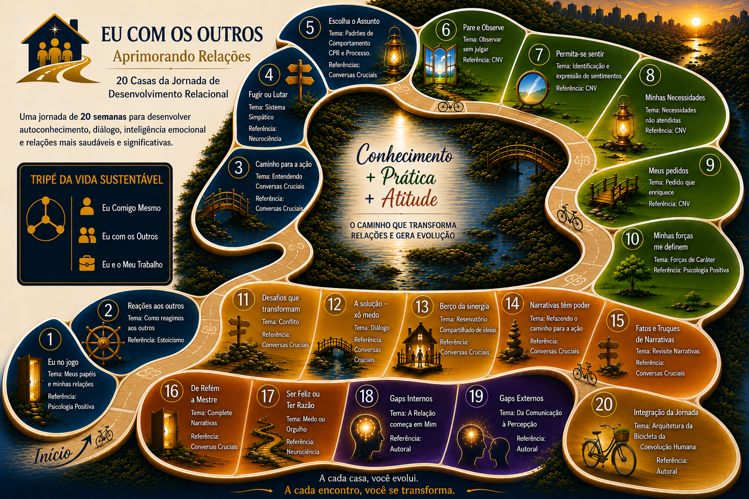 As 20 Casas da Jornada de Desenvolvimento Relacional