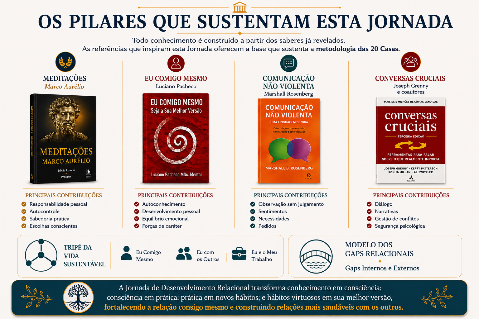 Os pilares que sustentam esta Jornada